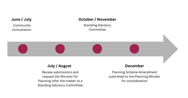A graphic timeline indicating major events