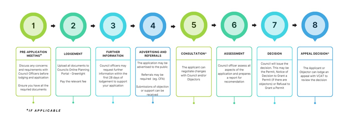 steps in planning